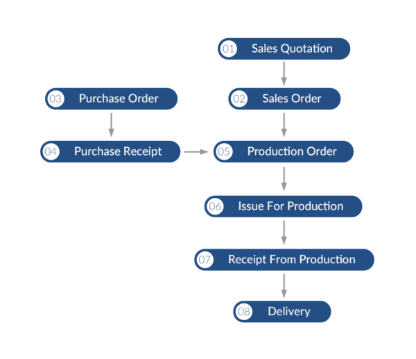 SAP ERP system workflow at Cambodian Zulite Stone